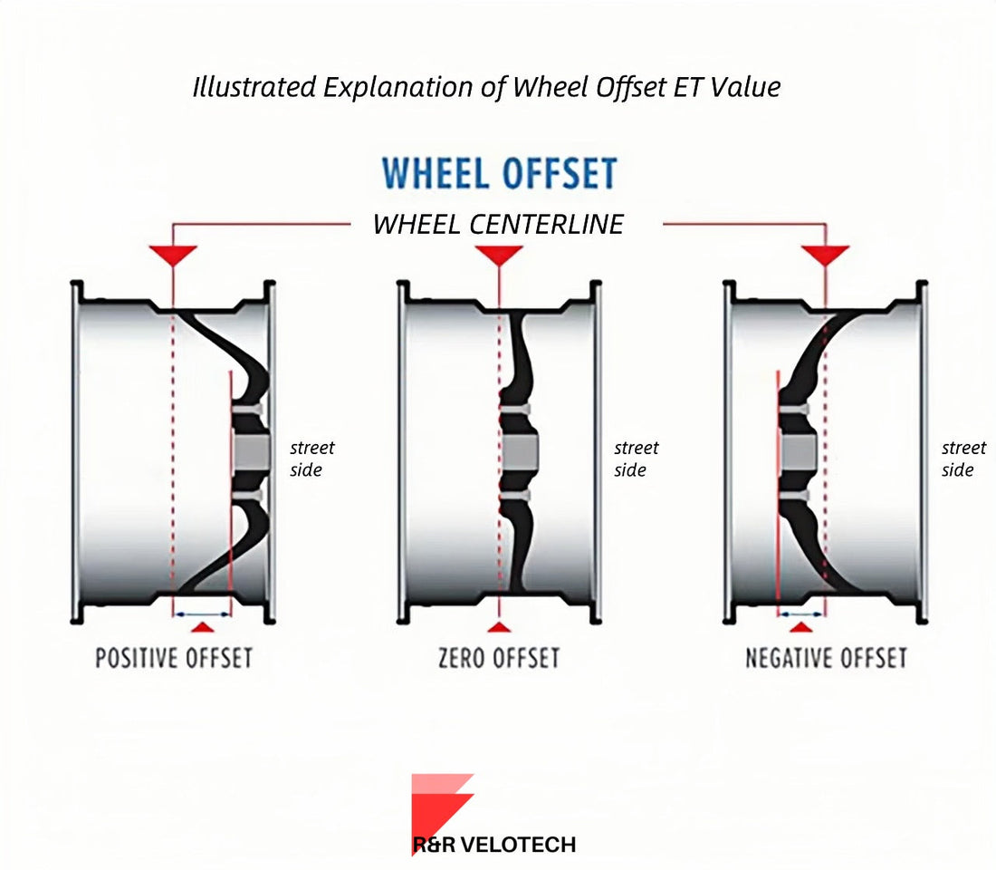 Wheel ET Value