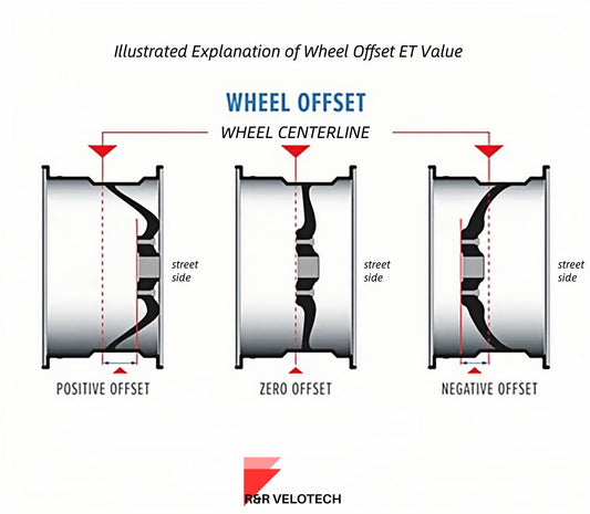 Wheel ET Value